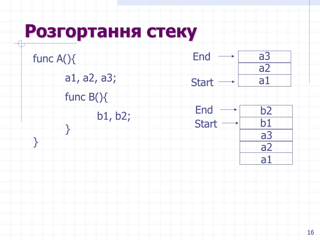 16 Розгортання стеку а1 а3 а2 а1 а3 а2 b1 b2 Start End Start